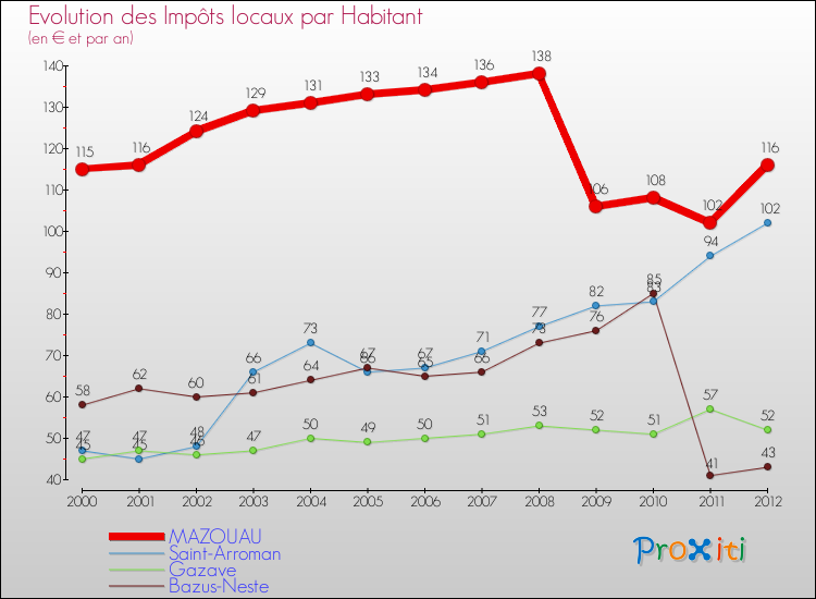 Evolution et montant des impôts locaux par Habitant pour MAZOUAU et les communes proches Comparaison des impôts locaux par habitant pour MAZOUAU et les communes voisines