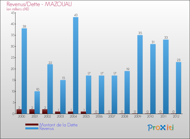 Evolution comparée de la dette et des revenus pour la commune de MAZOUAU de 2000 à 2012 Comparaison de la dette et des revenus pour MAZOUAU de 2000 à 2012