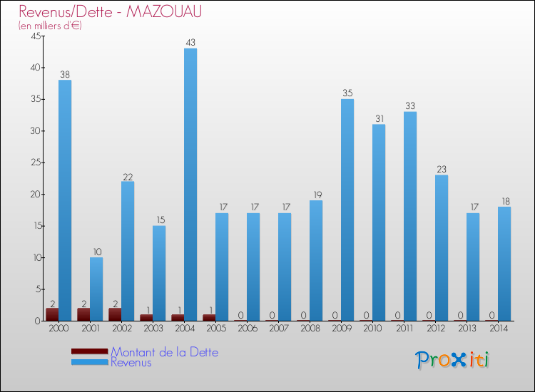 Evolution comparée de la dette et des revenus pour la commune de MAZOUAU de 2000 à 2014 Comparaison de la dette et des revenus pour MAZOUAU de 2000 à 2014