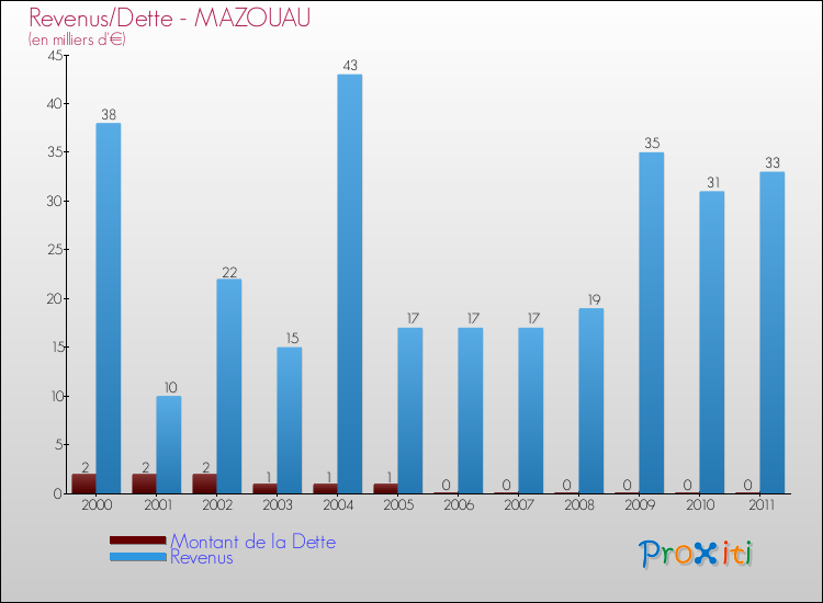 Evolution comparée de la dette et des revenus pour la commune de MAZOUAU de 2000 à 2011 Comparaison de la dette et des revenus pour MAZOUAU de 2000 à 2011