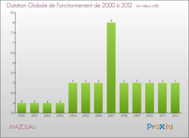 Evolution du montant de la Dotation Globale de Fonctionnement pour la commune de MAZOUAU de 2000 à 2012 Evolution du montant de la Dotation Globale de Fonctionnement pour MAZOUAU de 2000 à 2012