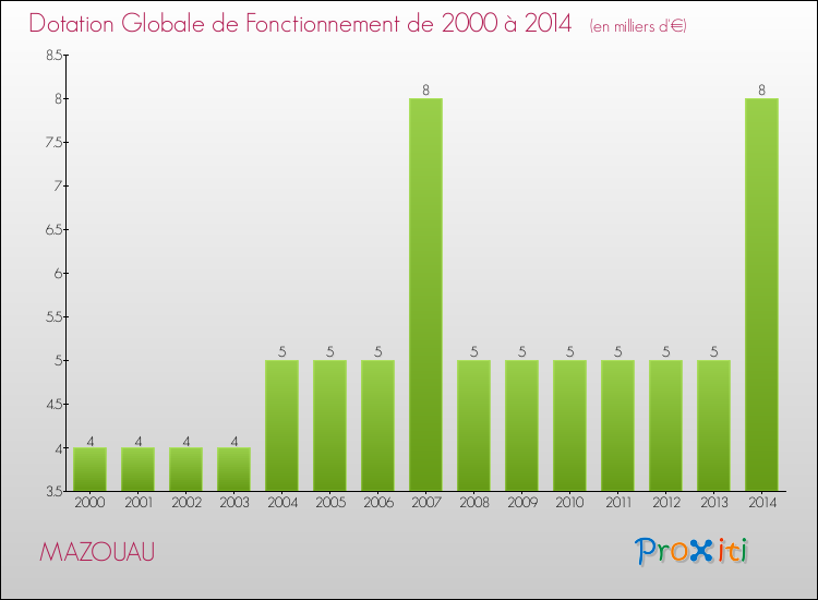 Evolution du montant de la Dotation Globale de Fonctionnement pour la commune de MAZOUAU de 2000 à 2014 Evolution du montant de la Dotation Globale de Fonctionnement pour MAZOUAU de 2000 à 2014