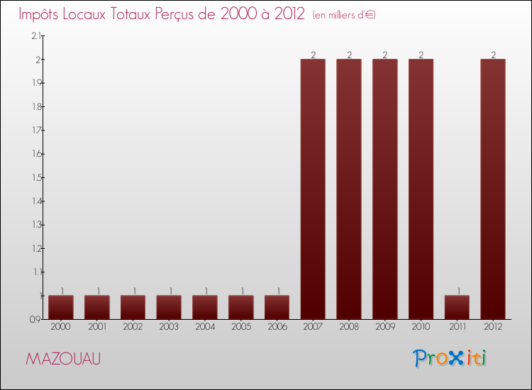Evolution des Impôts Locaux pour la commune de MAZOUAU de 2000 à 2012 Evolution des Impôts Locaux pour MAZOUAU de 2000 à 2012