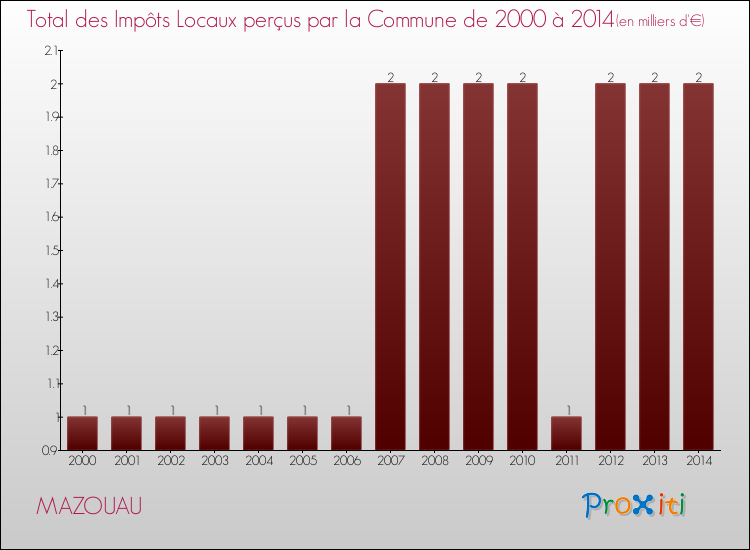 Evolution des Impôts Locaux pour la commune de MAZOUAU de 2000 à 2014 Evolution des Impôts Locaux pour MAZOUAU de 2000 à 2014