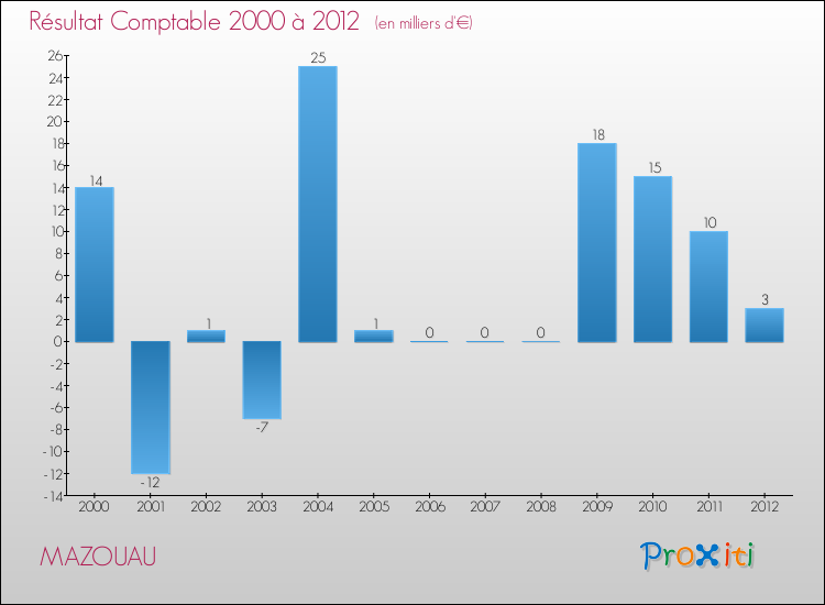 Evolution du résultat comptable pour la commune de MAZOUAU de 2000 à 2012 Evolution du résultat comptable pour MAZOUAU de 2000 à 2012