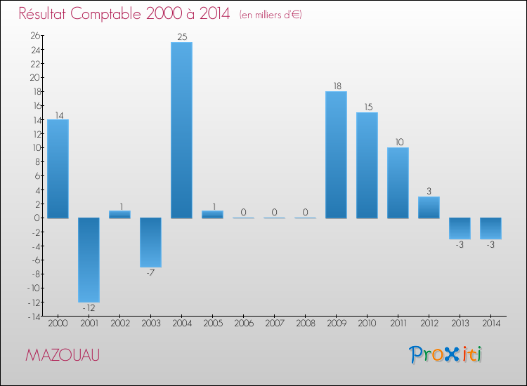 Evolution du résultat comptable pour la commune de MAZOUAU de 2000 à 2014 Evolution du résultat comptable pour MAZOUAU de 2000 à 2014