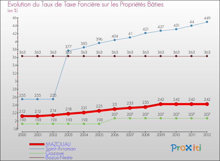 Evolution du taux de la taxe foncière sur le bati pour MAZOUAU et les communes proches de 2000 à 2012 Comparaison des taux de taxe foncière sur le bati pour MAZOUAU et les communes voisines de 2000 à 2012