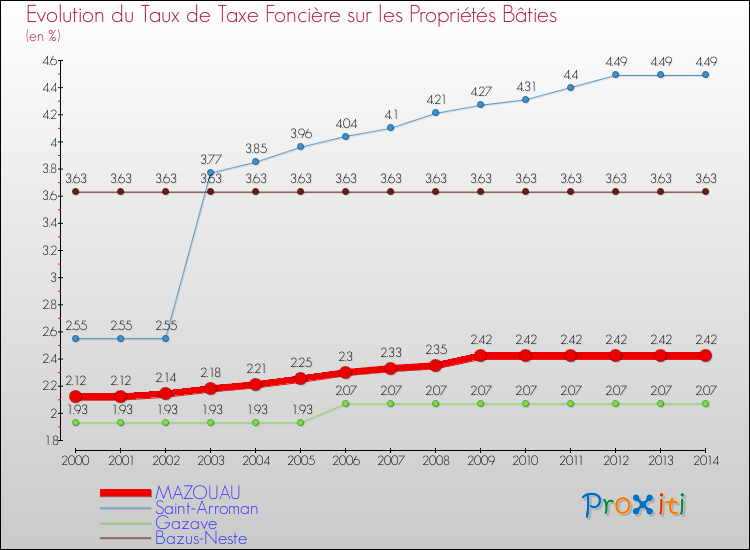 Evolution du taux de la taxe foncière sur le bati pour MAZOUAU et les communes proches de 2000 à 2014 Comparaison des taux de taxe foncière sur le bati pour MAZOUAU et les communes voisines de 2000 à 2014