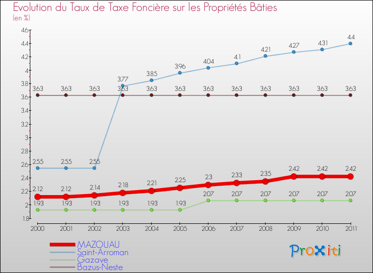 Evolution du taux de la taxe foncière sur le bati pour MAZOUAU et les communes proches Comparaison des taux de taxe foncière sur le bati pour MAZOUAU et les communes voisines