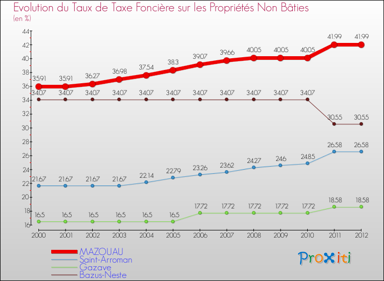 Evolution du taux de la taxe foncière sur les immeubles et terrains non batis pour MAZOUAU et les communes proches de 2000 à 2012 Comparaison des taux de la taxe foncière sur les immeubles et terrains non batis pour MAZOUAU et les communes voisines de 2000 à 2012