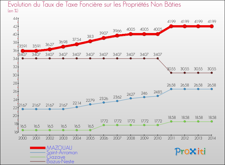 Evolution du taux de la taxe foncière sur les immeubles et terrains non batis pour MAZOUAU et les communes proches de 2000 à 2014 Comparaison des taux de la taxe foncière sur les immeubles et terrains non batis pour MAZOUAU et les communes voisines de 2000 à 2014