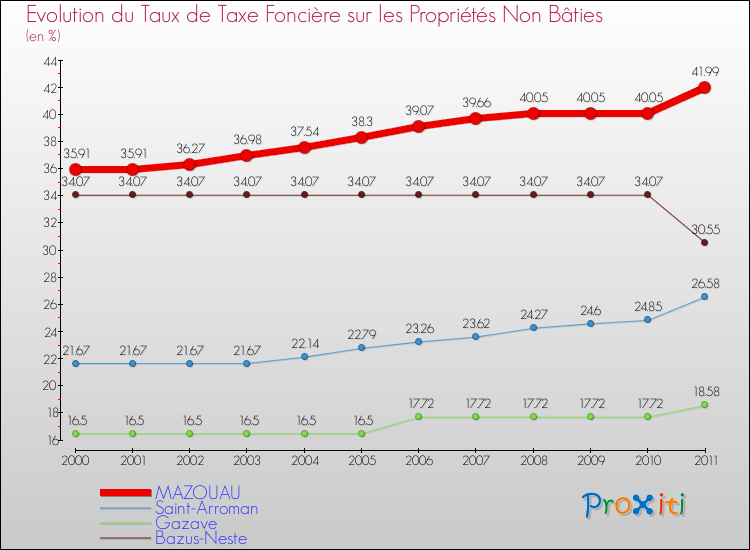 Evolution du taux de la taxe foncière sur les immeubles et terrains non batis pour MAZOUAU et les communes proches Comparaison des taux de la taxe foncière sur les immeubles et terrains non batis pour MAZOUAU et les communes voisines
