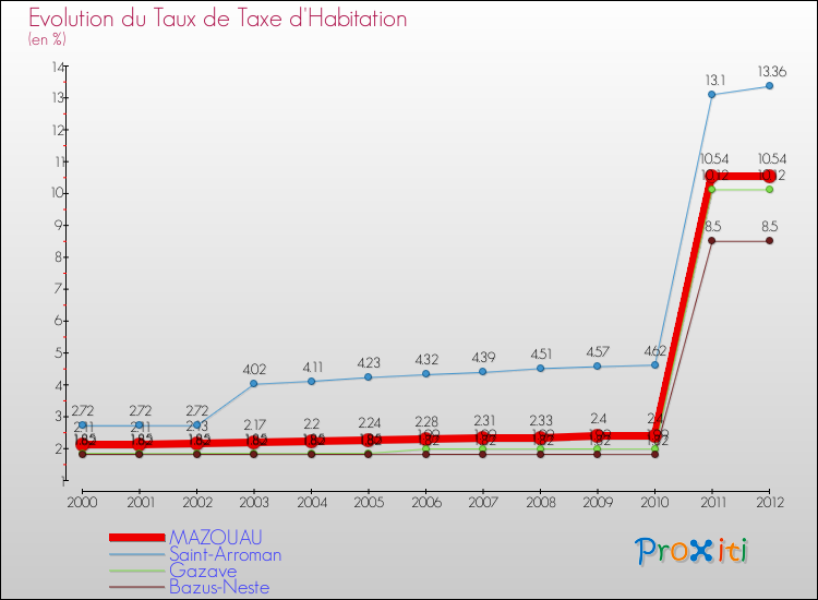 Evolution du taux de la taxe d'habitation pour MAZOUAU et les communes proches Comparaison des taux de la taxe d'habitation pour MAZOUAU et les communes voisines