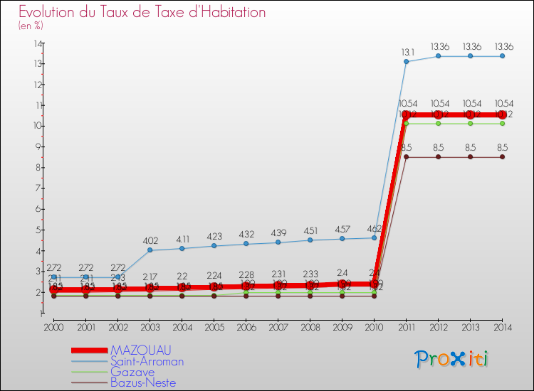 Evolution du taux de la taxe d'habitation pour MAZOUAU et les communes proches de 2000 à 2014 Comparaison des taux de la taxe d'habitation pour MAZOUAU et les communes voisines de 2000 à 2014