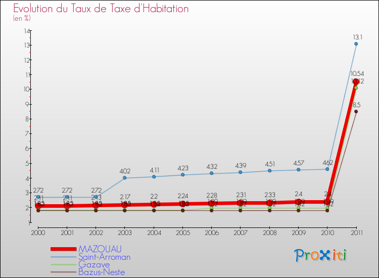 Evolution du taux de la taxe d'habitation pour MAZOUAU et les communes proches Comparaison des taux de la taxe d'habitation pour MAZOUAU et les communes voisines