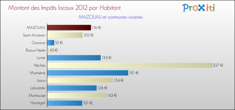 Montant des impôts locaux par Habitant pour MAZOUAU et les communes proches Comparaison des impôts locaux par habitant pour MAZOUAU et les communes voisines