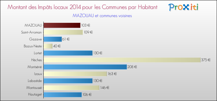 Montant des impôts locaux par Habitant pour MAZOUAU et les communes proches en 2014 Comparaison des impôts locaux par habitant pour MAZOUAU et les communes voisines en 2014