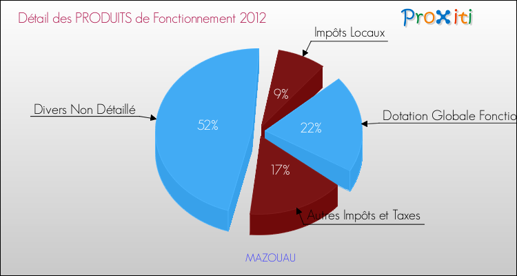 Décomposition du Budget de Fonctionnement 2012 de la commune de MAZOUAU Budget de Fonctionnement 2012 pour la commune de MAZOUAU