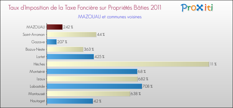 Taux d'imposition de la taxe foncière sur le bati 2011 pour MAZOUAU et les communes proches Comparaison des taux d'imposition de la taxe foncière sur le bati 2011 pour MAZOUAU et les communes voisines