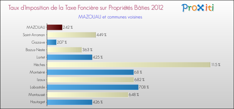 Taux d'imposition de la taxe foncière sur le bati 2012 pour MAZOUAU et les communes proches Comparaison des taux d'imposition de la taxe foncière sur le bati 2012 pour MAZOUAU et les communes voisines
