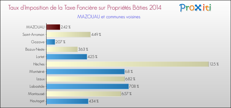 Taux d'imposition de la taxe foncière sur le bati 2014 pour MAZOUAU et les communes proches Comparaison des taux d'imposition de la taxe foncière sur le bati 2014 pour MAZOUAU et les communes voisines