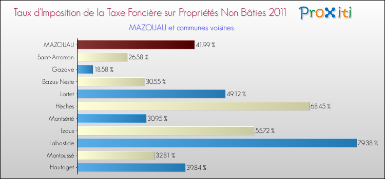 Taux d'imposition de la taxe foncière sur les immeubles et terrains non batis 2011 pour MAZOUAU et les communes proches Comparaison des taux d'imposition de la taxe foncière sur les immeubles et terrains non batis 2011 pour MAZOUAU et les communes voisines