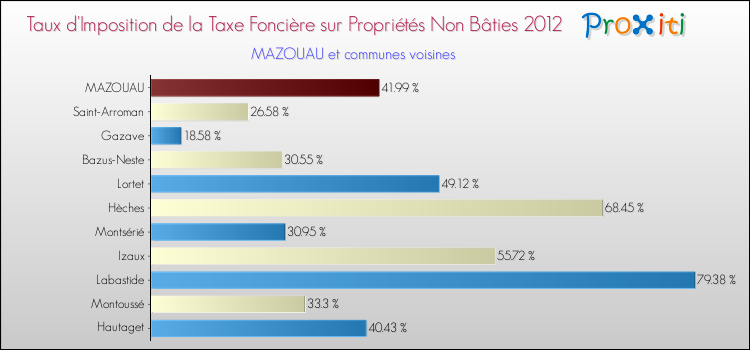 Taux d'imposition de la taxe foncière sur les immeubles et terrains non batis 2012 pour MAZOUAU et les communes proches Comparaison des taux d'imposition de la taxe foncière sur les immeubles et terrains non batis 2012 pour MAZOUAU et les communes voisines