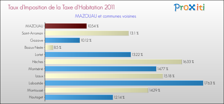 Taux d'imposition de la taxe d'habitation 2011 pour MAZOUAU et les communes proches Comparaison des taux d'imposition de la taxe d'habitation 2011 pour MAZOUAU et les communes voisines