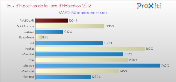 Taux d'imposition de la taxe d'habitation 2012 pour MAZOUAU et les communes proches Comparaison des taux d'imposition de la taxe d'habitation 2012 pour MAZOUAU et les communes voisines