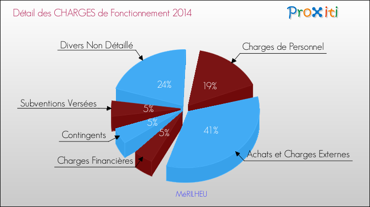 Décomposition des Charges de Fonctionnement 2014 de la commune de MéRILHEU Charges de Fonctionnement 2014 pour la commune de MéRILHEU