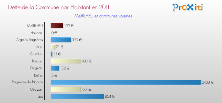Dette par habitant de la commune en 2011 pour MéRILHEU et les communes proches Comparaison de la dette par habitant de la commune en 2011 pour MéRILHEU et les communes voisines