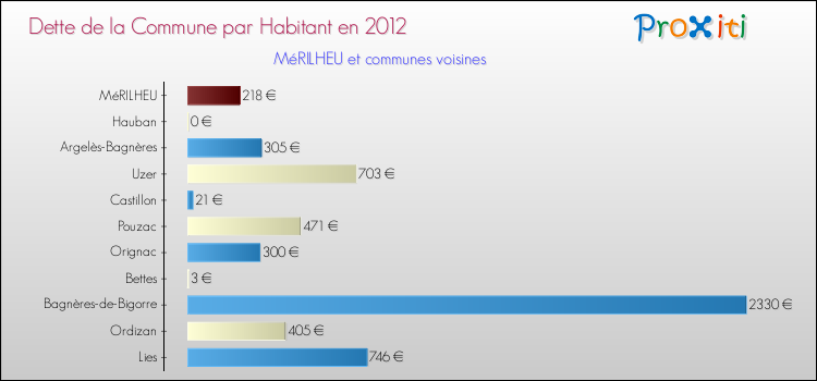 Dette par habitant de la commune en 2012 pour MéRILHEU et les communes proches Comparaison de la dette par habitant de la commune en 2012 pour MéRILHEU et les communes voisines