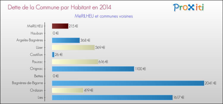 Dette par habitant de la commune en 2014 pour MéRILHEU et les communes proches Comparaison de la dette par habitant de la commune en 2014 pour MéRILHEU et les communes voisines