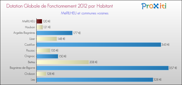 Montant des dotations globales de fonctionnement DGF par Habitant pour MéRILHEU et les communes proches Comparaison des des dotations globales de fonctionnement DGF par habitant pour MéRILHEU et les communes voisines