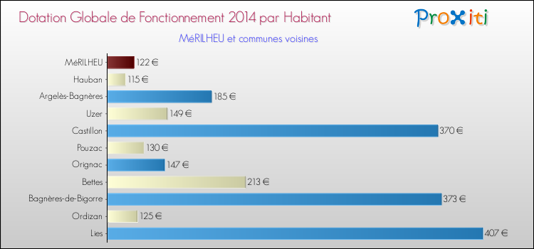 Montant des dotations globales de fonctionnement DGF par Habitant pour MéRILHEU et les communes proches en 2014. Comparaison des des dotations globales de fonctionnement DGF par habitant pour MéRILHEU et les communes voisines en 2014.