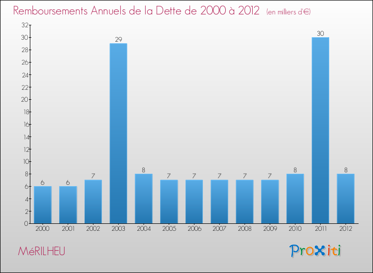 Evolution de l'annuité de la dette pour la commune de MéRILHEU de 2000 à 2012 Annuités de la dette pour MéRILHEU de 2000 à 2012