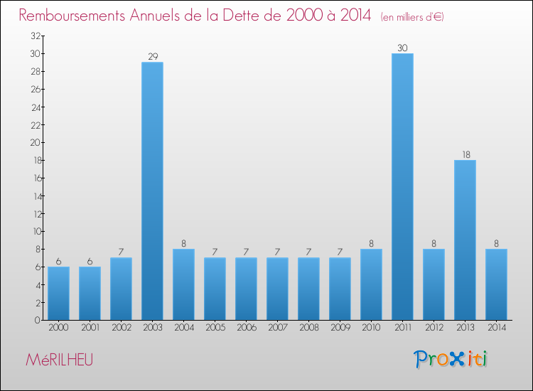 Evolution de l'annuité de la dette pour la commune de MéRILHEU de 2000 à 2014 Annuités de la dette pour MéRILHEU de 2000 à 2014