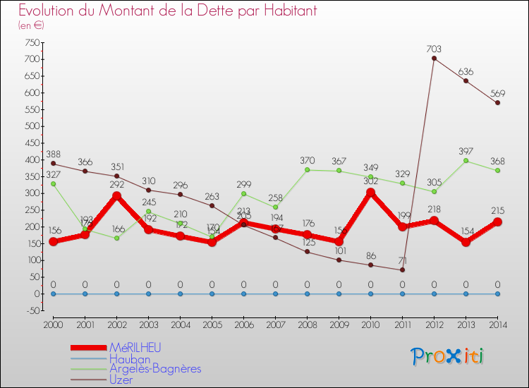 Evolution de la dette par habitant pour la commune de MéRILHEU et les communes proches de 2000 à 2014 Comparaison de la dette par habitant pour MéRILHEU et les communes voisines de 2000 à 2014