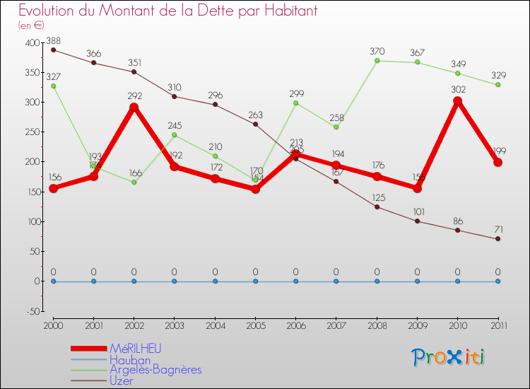 Evolution de la dette par habitant pour la commune de MéRILHEU et les communes proches Comparaison de la dette par habitant pour MéRILHEU et les communes voisines