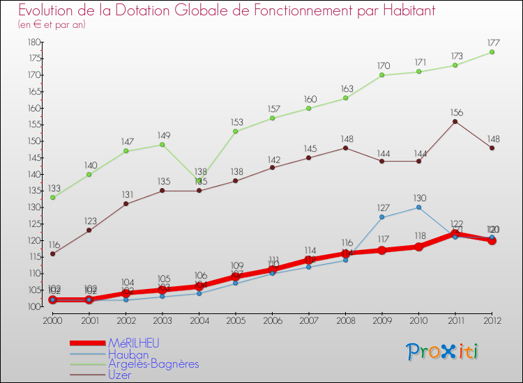 Evolution et montant de la dotation globale de fonctionnement par Habitant pour MéRILHEU et les communes proches Comparaison des dotations globales de fonctionnement par habitant pour MéRILHEU et les communes voisines