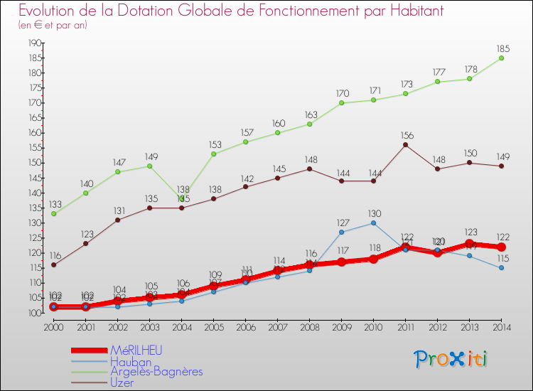 Evolution et montant de la dotation globale de fonctionnement par Habitant pour MéRILHEU et les communes proches de 2000 à 2014. Comparaison des dotations globales de fonctionnement par habitant pour MéRILHEU et les communes voisines de 2000 à 2014.