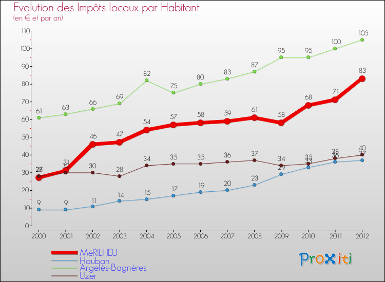 Evolution et montant des impôts locaux par Habitant pour MéRILHEU et les communes proches Comparaison des impôts locaux par habitant pour MéRILHEU et les communes voisines