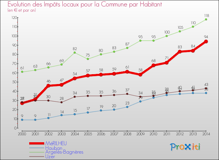 Evolution et montant des impôts locaux par Habitant pour MéRILHEU et les communes proches de 2000 à 2014 Comparaison des impôts locaux par habitant pour MéRILHEU et les communes voisines de 2000 à 2014