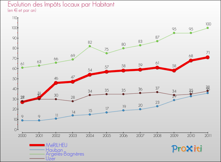 Evolution et montant des impôts locaux par Habitant pour MéRILHEU et les communes proches Comparaison des impôts locaux par habitant pour MéRILHEU et les communes voisines