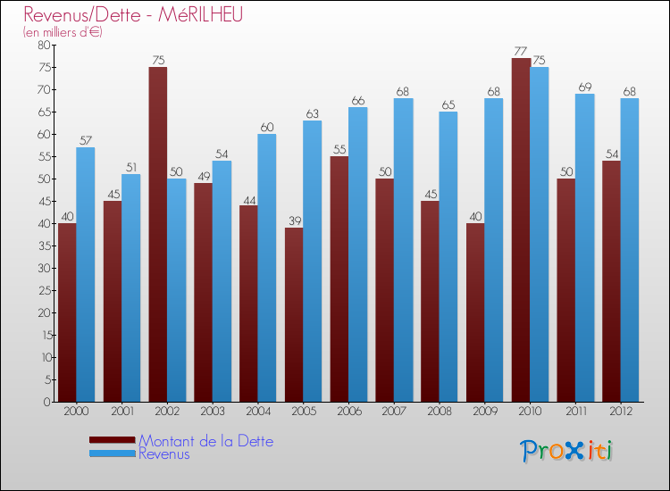 Evolution comparée de la dette et des revenus pour la commune de MéRILHEU de 2000 à 2012 Comparaison de la dette et des revenus pour MéRILHEU de 2000 à 2012