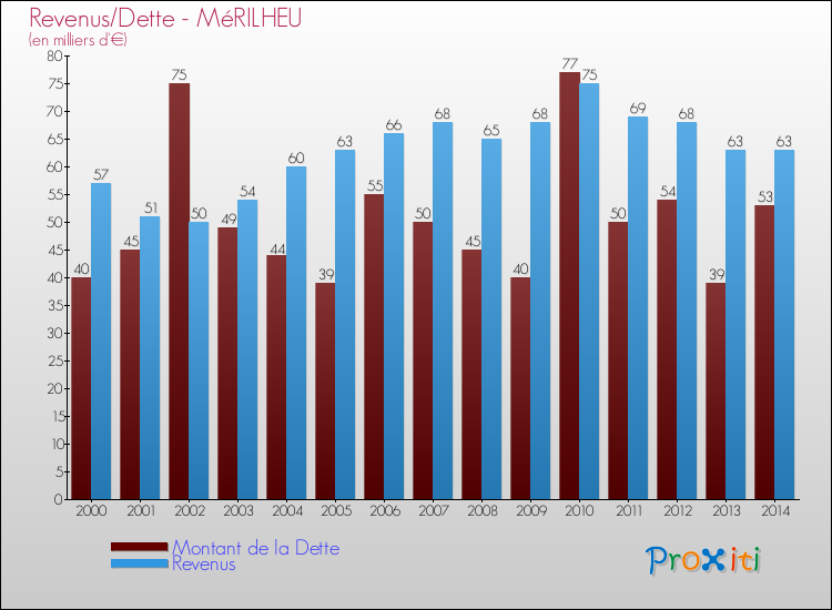 Evolution comparée de la dette et des revenus pour la commune de MéRILHEU de 2000 à 2014 Comparaison de la dette et des revenus pour MéRILHEU de 2000 à 2014