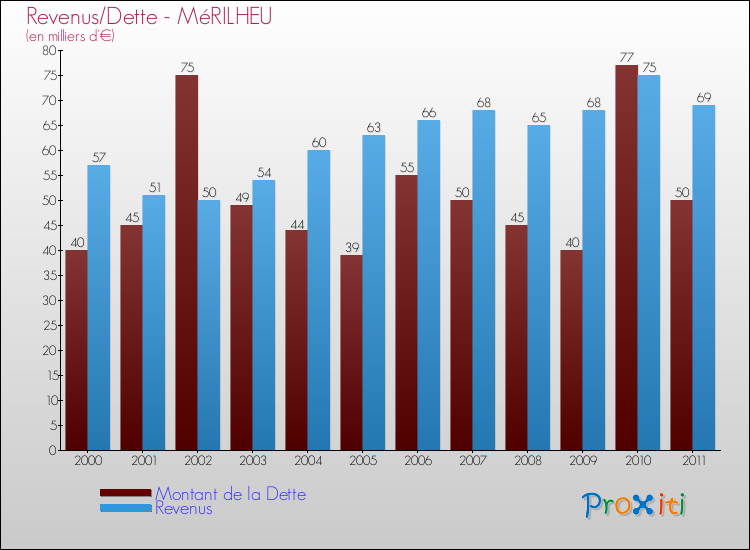 Evolution comparée de la dette et des revenus pour la commune de MéRILHEU de 2000 à 2011 Comparaison de la dette et des revenus pour MéRILHEU de 2000 à 2011