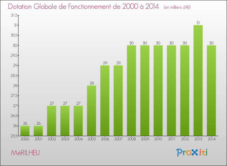 Evolution du montant de la Dotation Globale de Fonctionnement pour la commune de MéRILHEU de 2000 à 2014 Evolution du montant de la Dotation Globale de Fonctionnement pour MéRILHEU de 2000 à 2014