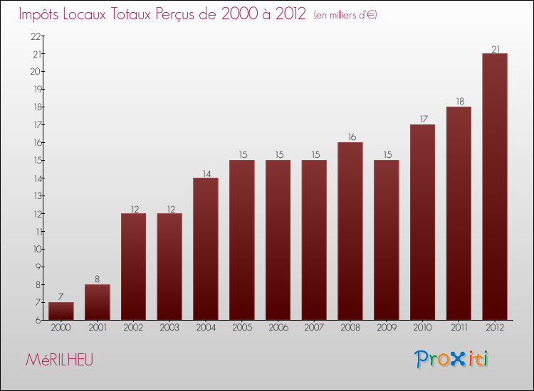 Evolution des Impôts Locaux pour la commune de MéRILHEU de 2000 à 2012 Evolution des Impôts Locaux pour MéRILHEU de 2000 à 2012
