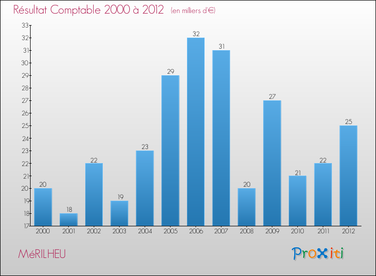 Evolution du résultat comptable pour la commune de MéRILHEU de 2000 à 2012 Evolution du résultat comptable pour MéRILHEU de 2000 à 2012